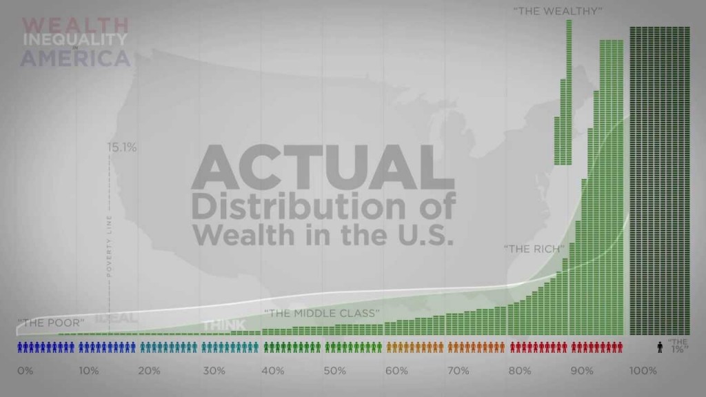 Weath Inequality in America
